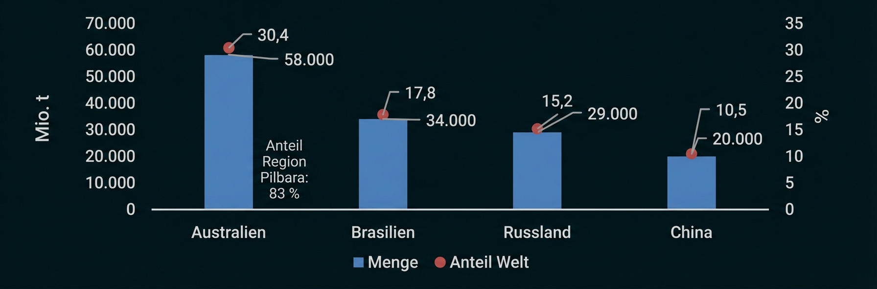 Balkendiagramm: Menge (Mio. t) und Weltanteil für Australien, Brasilien, Russland und China